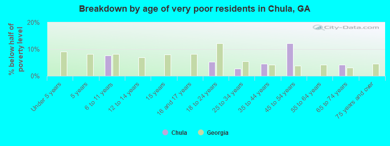 Breakdown by age of very poor residents in Chula, GA