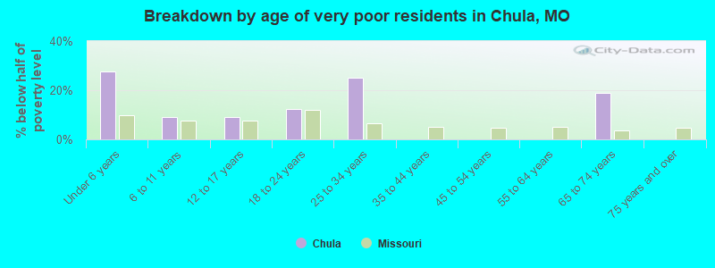 Breakdown by age of very poor residents in Chula, MO