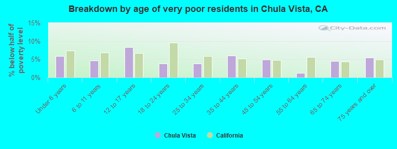 Breakdown by age of very poor residents in Chula Vista, CA