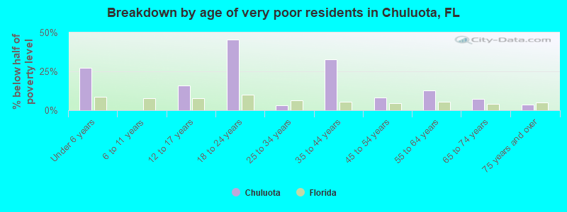 Breakdown by age of very poor residents in Chuluota, FL