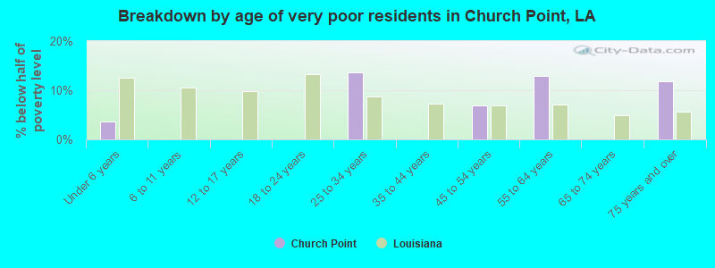 Breakdown by age of very poor residents in Church Point, LA