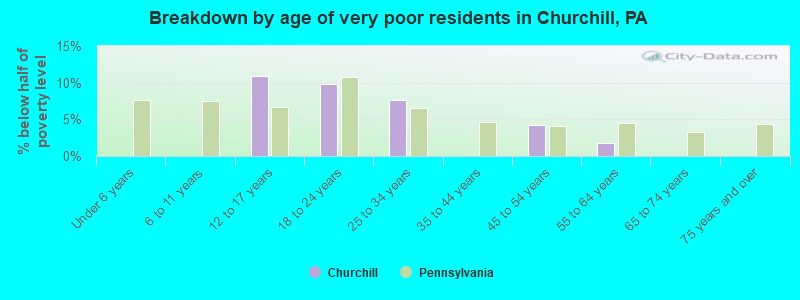 Breakdown by age of very poor residents in Churchill, PA