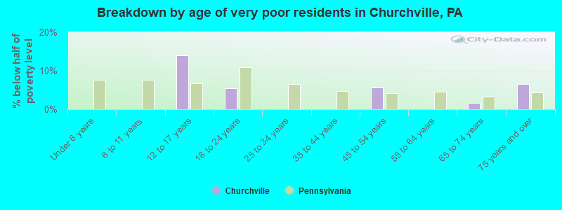 Breakdown by age of very poor residents in Churchville, PA