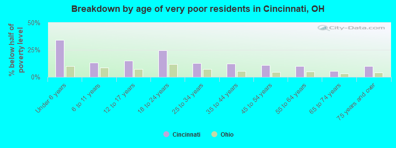 Breakdown by age of very poor residents in Cincinnati, OH