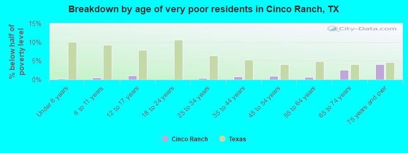 Breakdown by age of very poor residents in Cinco Ranch, TX