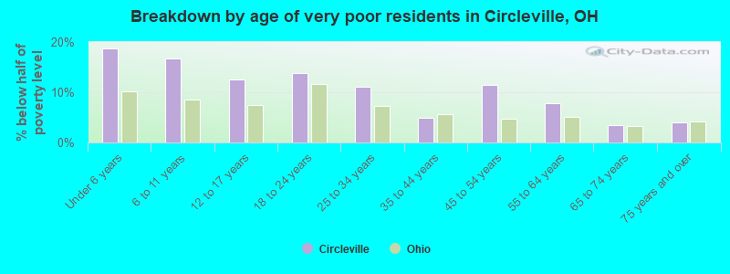 Breakdown by age of very poor residents in Circleville, OH