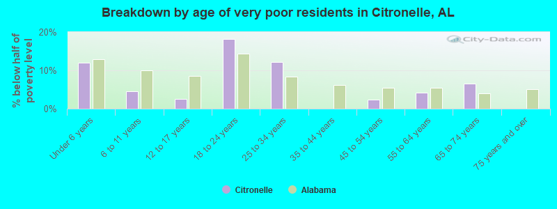 Breakdown by age of very poor residents in Citronelle, AL