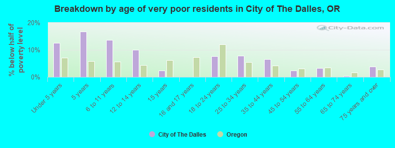 Breakdown by age of very poor residents in City of The Dalles, OR