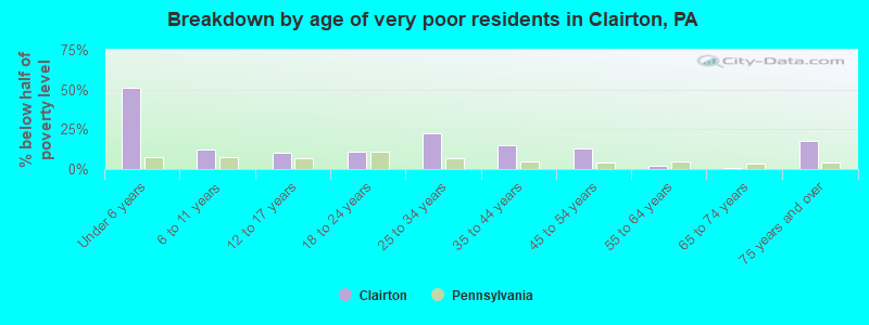 Breakdown by age of very poor residents in Clairton, PA