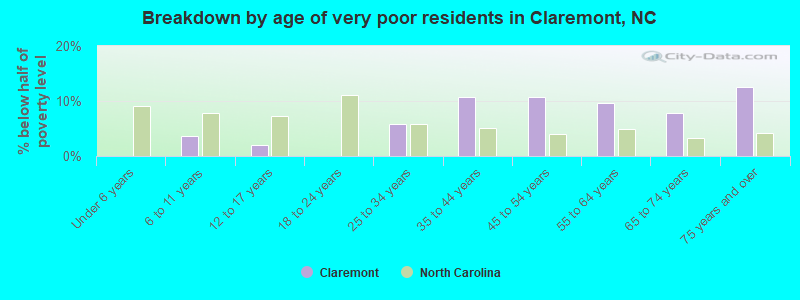 Breakdown by age of very poor residents in Claremont, NC