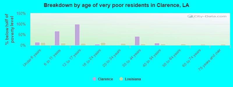 Breakdown by age of very poor residents in Clarence, LA
