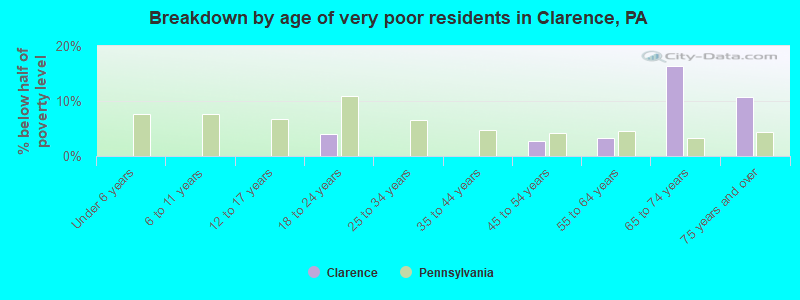 Breakdown by age of very poor residents in Clarence, PA