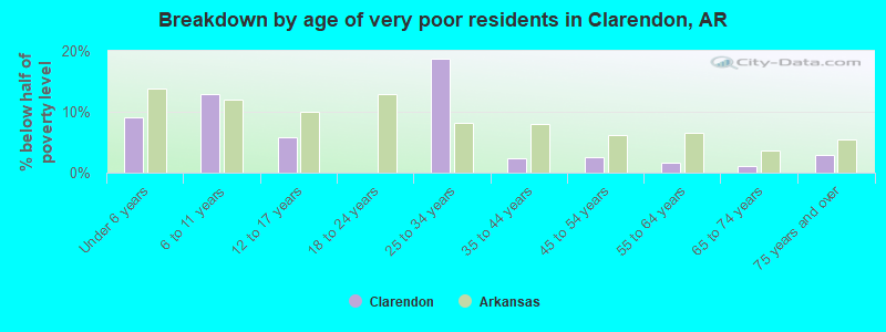 Breakdown by age of very poor residents in Clarendon, AR