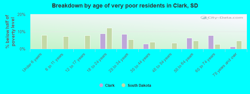 Breakdown by age of very poor residents in Clark, SD