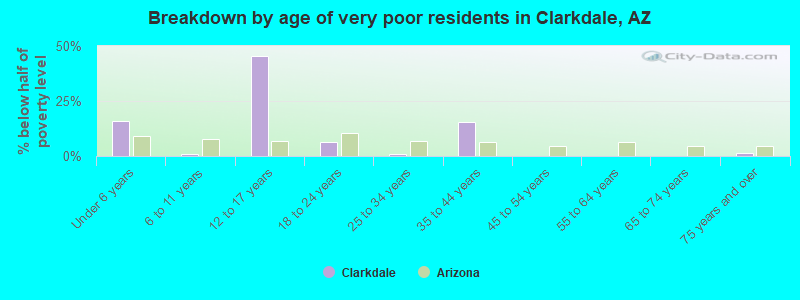 Breakdown by age of very poor residents in Clarkdale, AZ