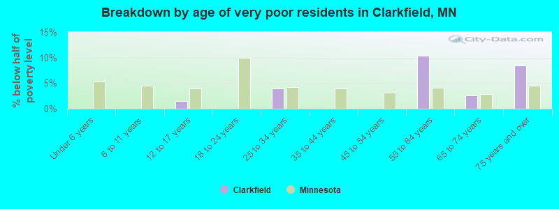Breakdown by age of very poor residents in Clarkfield, MN