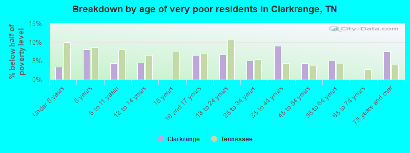 Breakdown by age of very poor residents in Clarkrange, TN