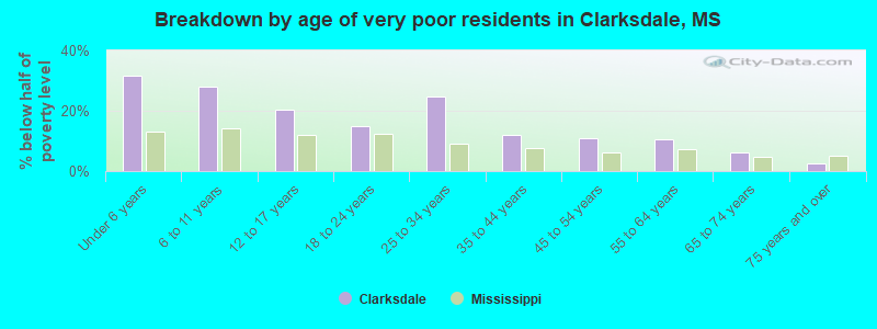 Breakdown by age of very poor residents in Clarksdale, MS