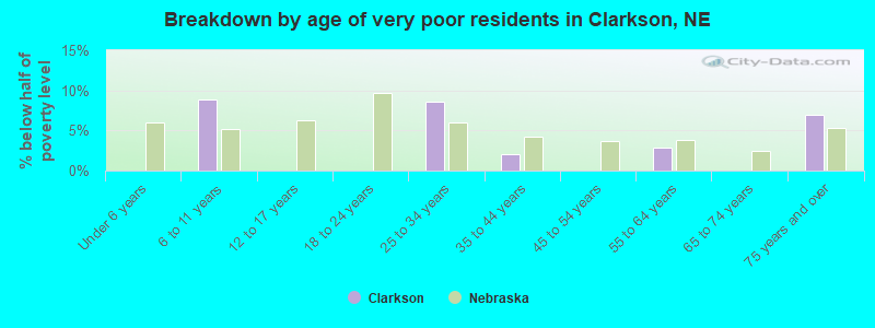 Breakdown by age of very poor residents in Clarkson, NE