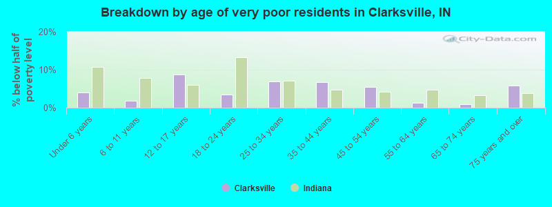 Breakdown by age of very poor residents in Clarksville, IN