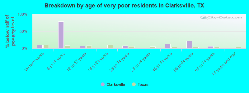 Breakdown by age of very poor residents in Clarksville, TX