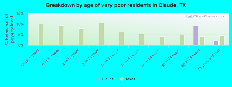 Breakdown by age of very poor residents in Claude, TX