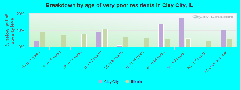 Breakdown by age of very poor residents in Clay City, IL