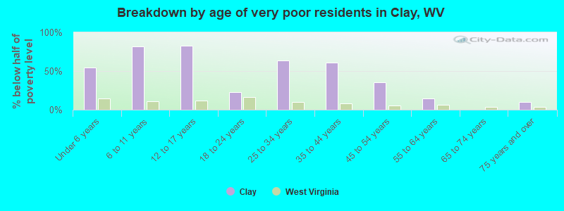 Breakdown by age of very poor residents in Clay, WV
