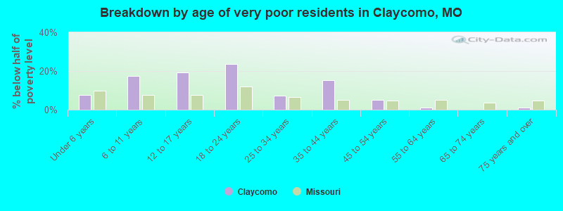 Breakdown by age of very poor residents in Claycomo, MO