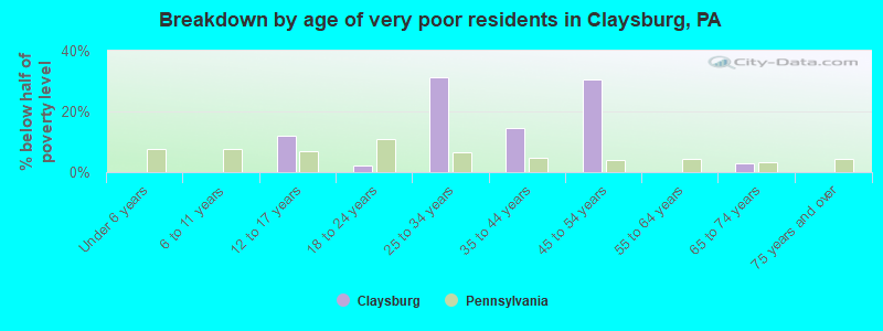 Breakdown by age of very poor residents in Claysburg, PA