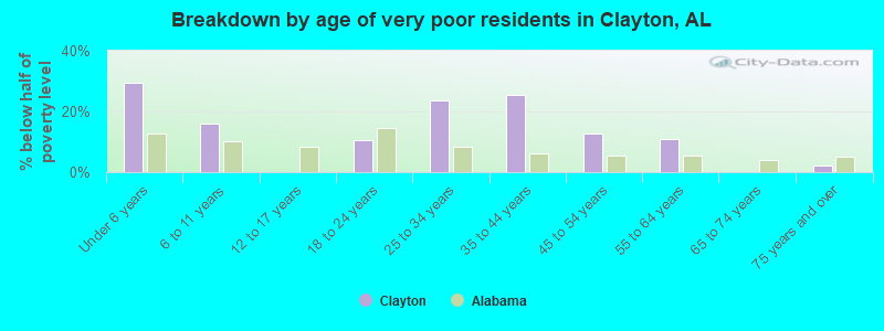 Breakdown by age of very poor residents in Clayton, AL