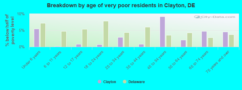 Breakdown by age of very poor residents in Clayton, DE