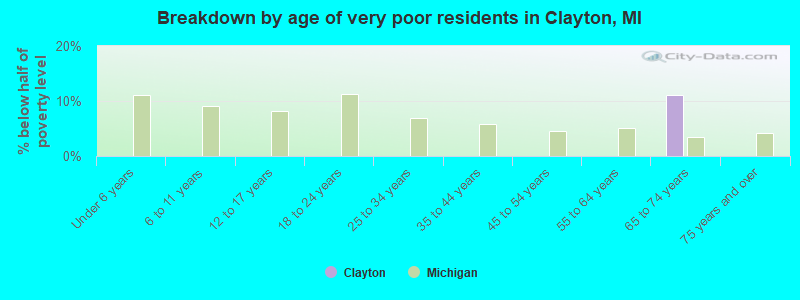 Breakdown by age of very poor residents in Clayton, MI