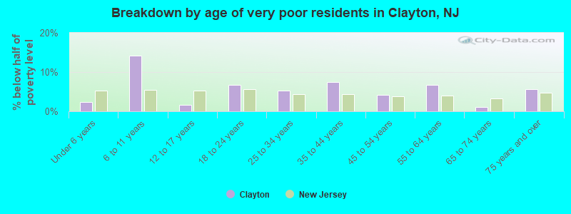 Breakdown by age of very poor residents in Clayton, NJ