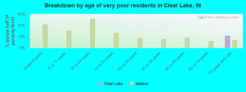 Breakdown by age of very poor residents in Clear Lake, IN