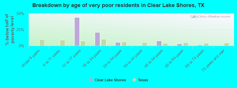 Breakdown by age of very poor residents in Clear Lake Shores, TX