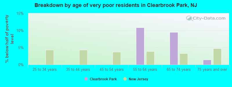 Breakdown by age of very poor residents in Clearbrook Park, NJ