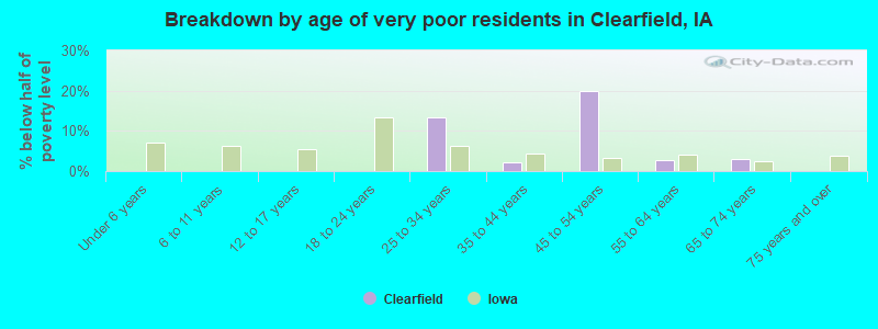 Breakdown by age of very poor residents in Clearfield, IA