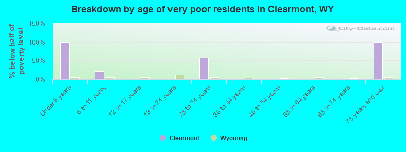 Breakdown by age of very poor residents in Clearmont, WY
