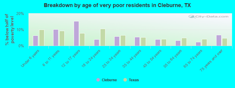 Breakdown by age of very poor residents in Cleburne, TX