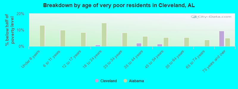 Breakdown by age of very poor residents in Cleveland, AL