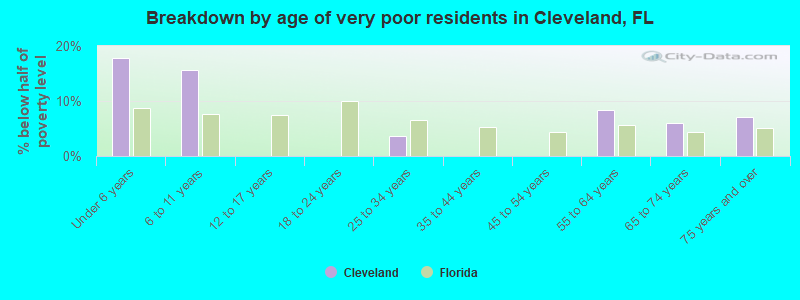 Breakdown by age of very poor residents in Cleveland, FL
