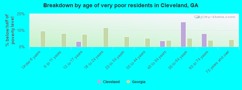 Breakdown by age of very poor residents in Cleveland, GA