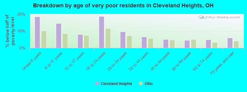 Breakdown by age of very poor residents in Cleveland Heights, OH