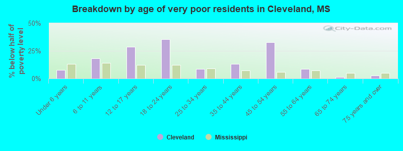 Breakdown by age of very poor residents in Cleveland, MS