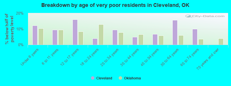 Breakdown by age of very poor residents in Cleveland, OK