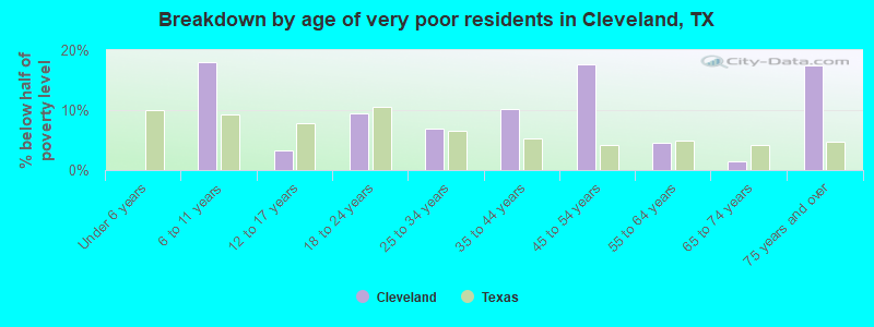 Breakdown by age of very poor residents in Cleveland, TX