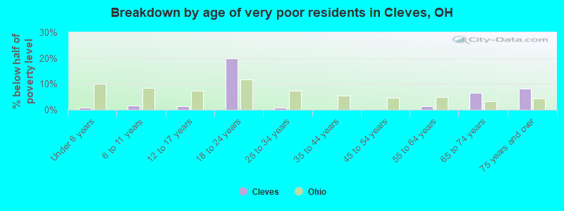 Breakdown by age of very poor residents in Cleves, OH