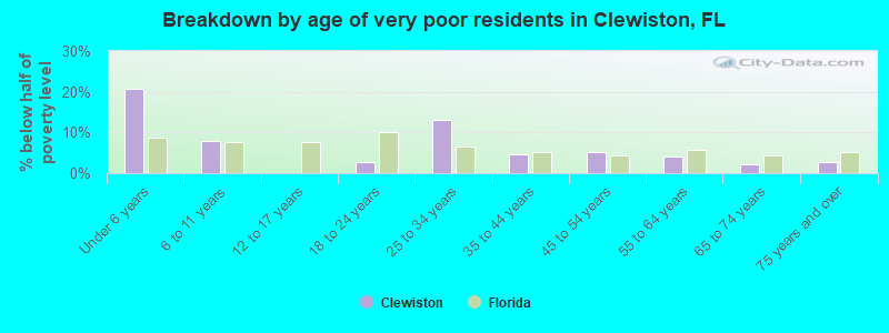 Breakdown by age of very poor residents in Clewiston, FL