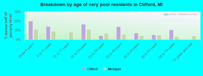 Breakdown by age of very poor residents in Clifford, MI